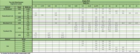 lv weight|14 lvl weight per foot.